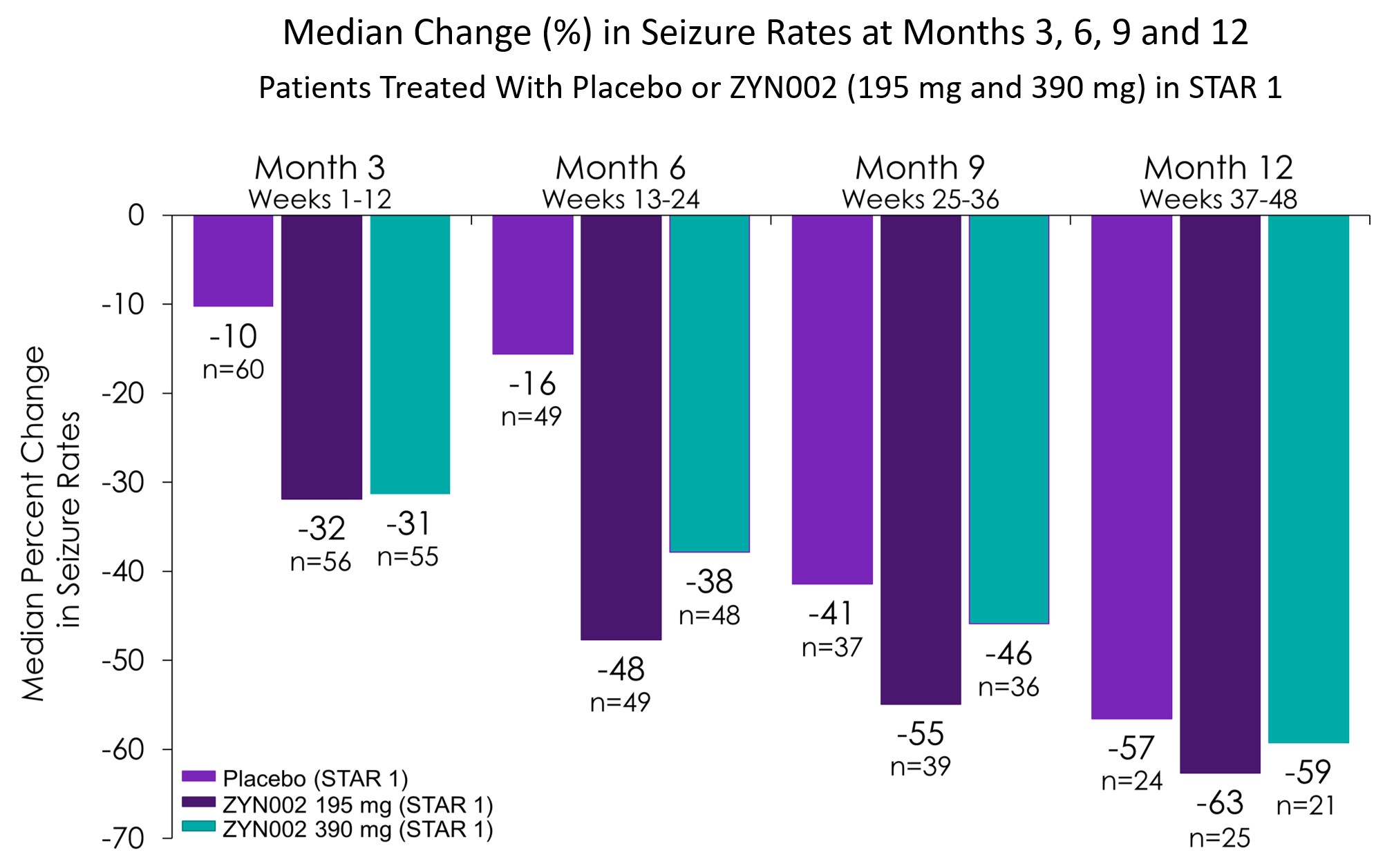 Image 2 Median Change in Seizure Rates at Months 3, 6, 9 and 12 ...